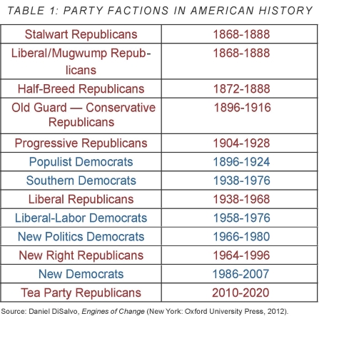 Party Factions And American Politics | National Affairs